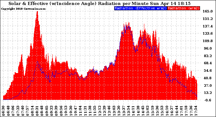 Solar PV/Inverter Performance Solar Radiation & Effective Solar Radiation per Minute