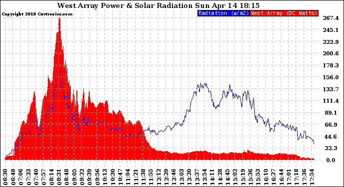 Solar PV/Inverter Performance West Array Power Output & Solar Radiation