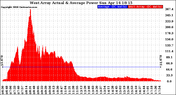 Solar PV/Inverter Performance West Array Actual & Average Power Output