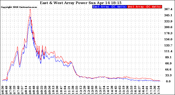 Solar PV/Inverter Performance Photovoltaic Panel Power Output