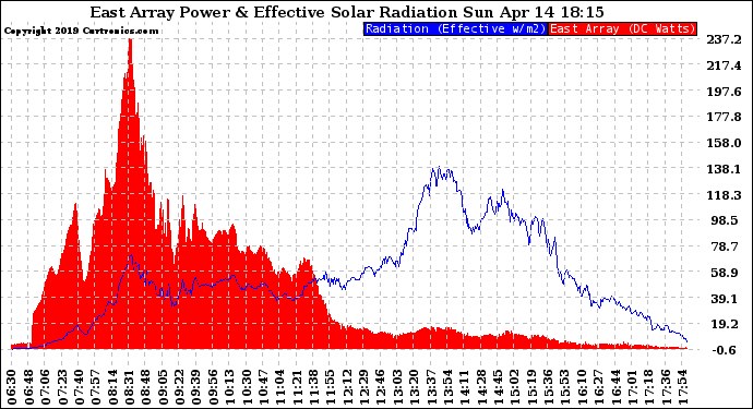 Solar PV/Inverter Performance East Array Power Output & Effective Solar Radiation