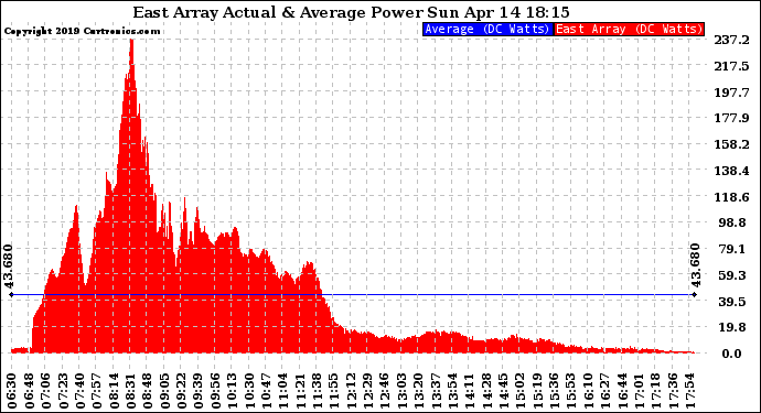 Solar PV/Inverter Performance East Array Actual & Average Power Output