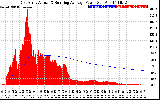 Solar PV/Inverter Performance East Array Actual & Running Average Power Output