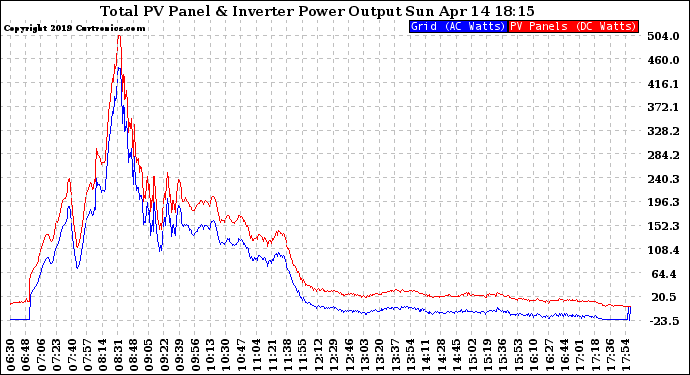 Solar PV/Inverter Performance PV Panel Power Output & Inverter Power Output