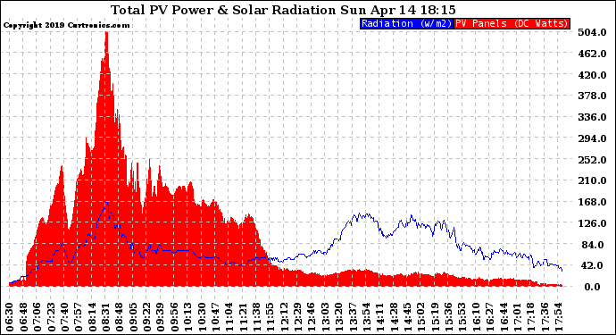 Solar PV/Inverter Performance Total PV Panel Power Output & Solar Radiation