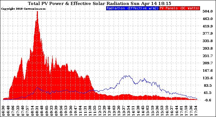 Solar PV/Inverter Performance Total PV Panel Power Output & Effective Solar Radiation