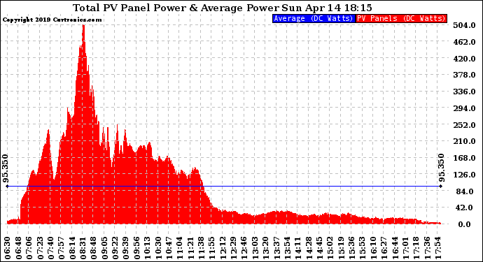 Solar PV/Inverter Performance Total PV Panel Power Output