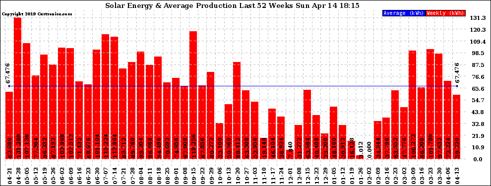 Solar PV/Inverter Performance Weekly Solar Energy Production Last 52 Weeks