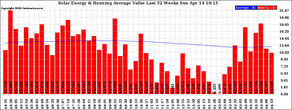 Solar PV/Inverter Performance Weekly Solar Energy Production Value Running Average Last 52 Weeks