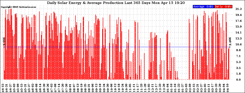 Solar PV/Inverter Performance Daily Solar Energy Production Last 365 Days