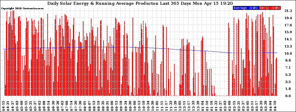 Solar PV/Inverter Performance Daily Solar Energy Production Running Average Last 365 Days