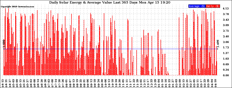 Solar PV/Inverter Performance Daily Solar Energy Production Value Last 365 Days