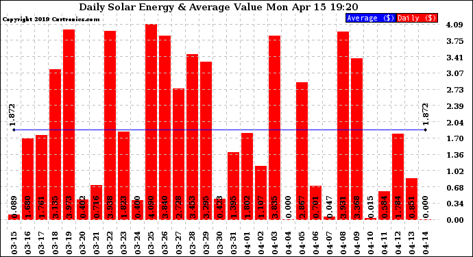 Solar PV/Inverter Performance Daily Solar Energy Production Value