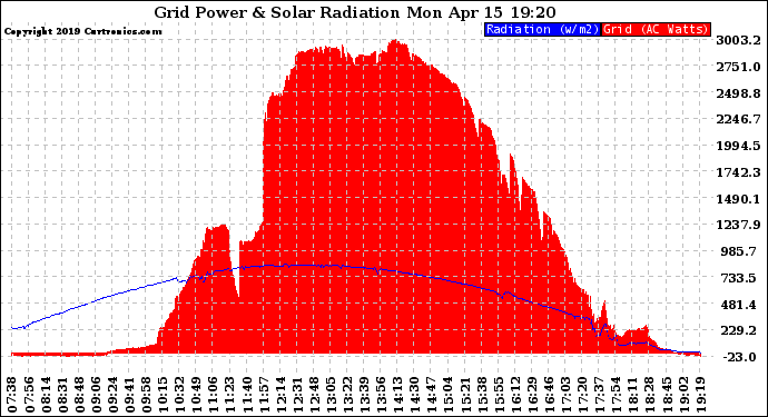 Solar PV/Inverter Performance Grid Power & Solar Radiation