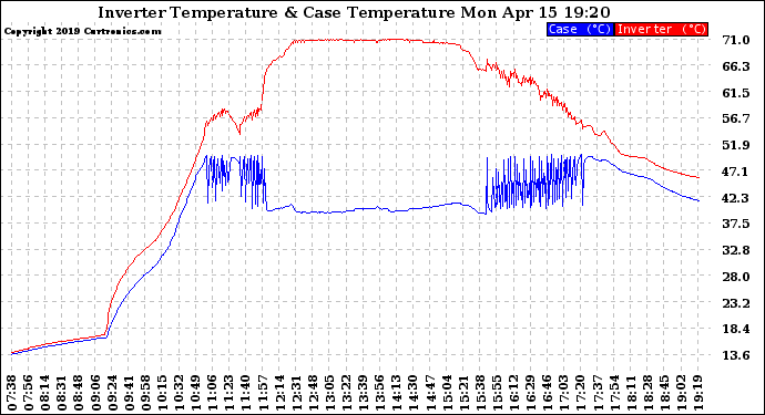 Solar PV/Inverter Performance Inverter Operating Temperature