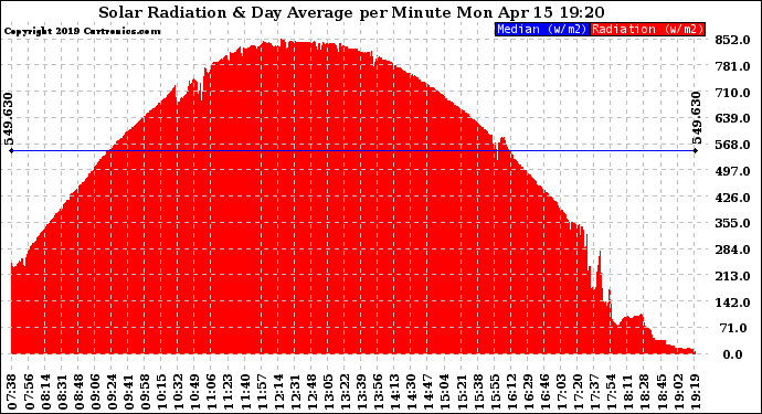 Solar PV/Inverter Performance Solar Radiation & Day Average per Minute