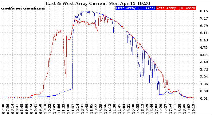 Solar PV/Inverter Performance Photovoltaic Panel Current Output