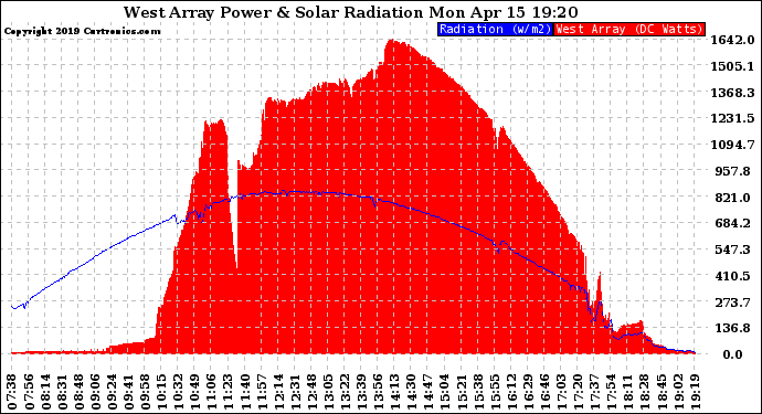 Solar PV/Inverter Performance West Array Power Output & Solar Radiation