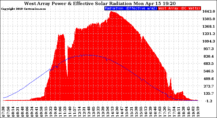 Solar PV/Inverter Performance West Array Power Output & Effective Solar Radiation