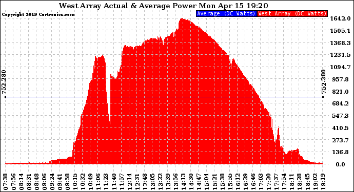 Solar PV/Inverter Performance West Array Actual & Average Power Output