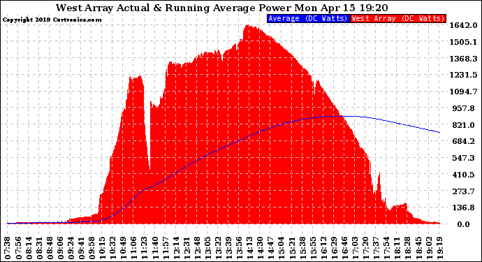 Solar PV/Inverter Performance West Array Actual & Running Average Power Output