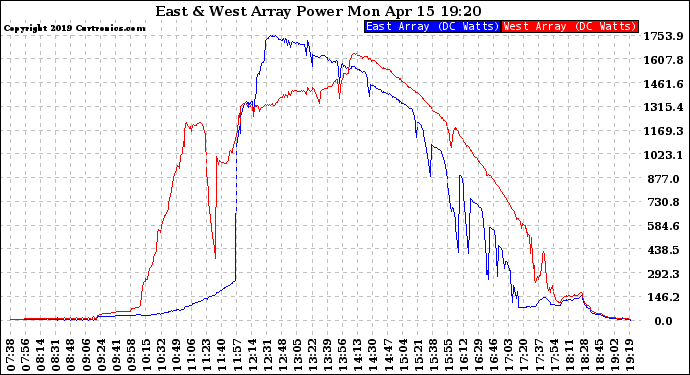 Solar PV/Inverter Performance Photovoltaic Panel Power Output