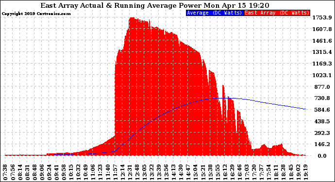 Solar PV/Inverter Performance East Array Actual & Running Average Power Output