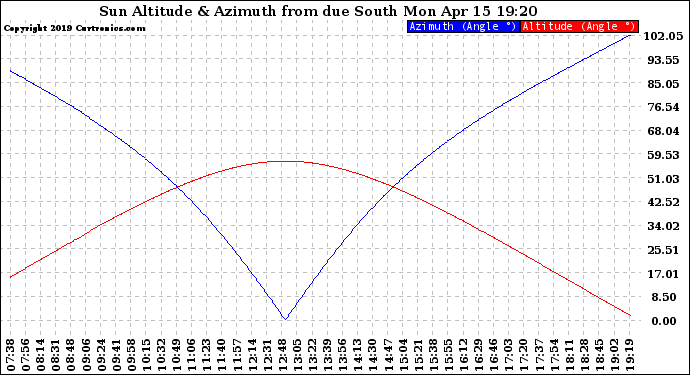 Solar PV/Inverter Performance Sun Altitude Angle & Azimuth Angle