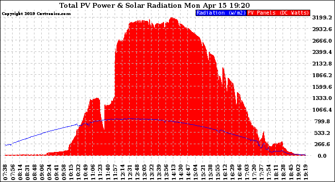 Solar PV/Inverter Performance Total PV Panel Power Output & Solar Radiation