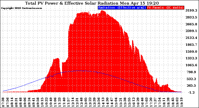 Solar PV/Inverter Performance Total PV Panel Power Output & Effective Solar Radiation