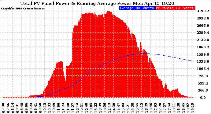 Solar PV/Inverter Performance Total PV Panel & Running Average Power Output