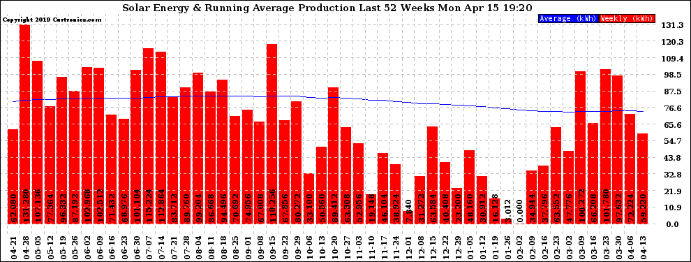 Solar PV/Inverter Performance Weekly Solar Energy Production Running Average Last 52 Weeks