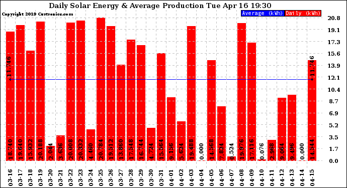 Solar PV/Inverter Performance Daily Solar Energy Production