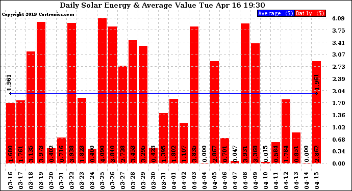 Solar PV/Inverter Performance Daily Solar Energy Production Value