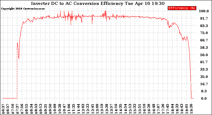 Solar PV/Inverter Performance Inverter DC to AC Conversion Efficiency