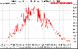 Solar PV/Inverter Performance Daily Energy Production Per Minute