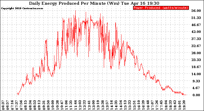 Solar PV/Inverter Performance Daily Energy Production Per Minute