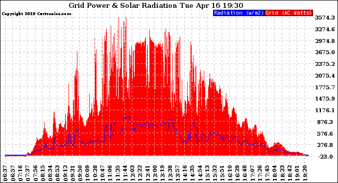 Solar PV/Inverter Performance Grid Power & Solar Radiation