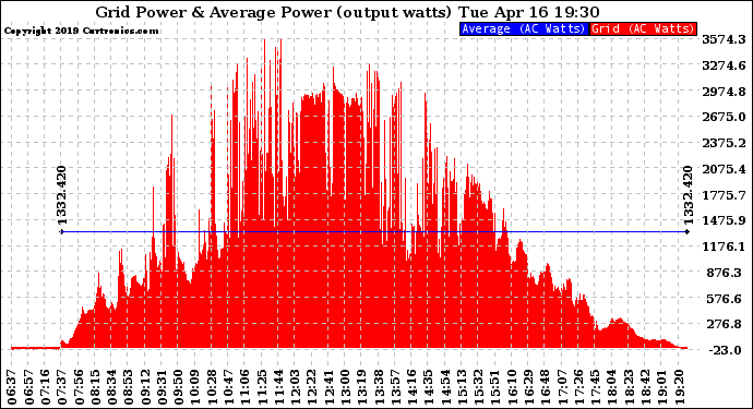 Solar PV/Inverter Performance Inverter Power Output