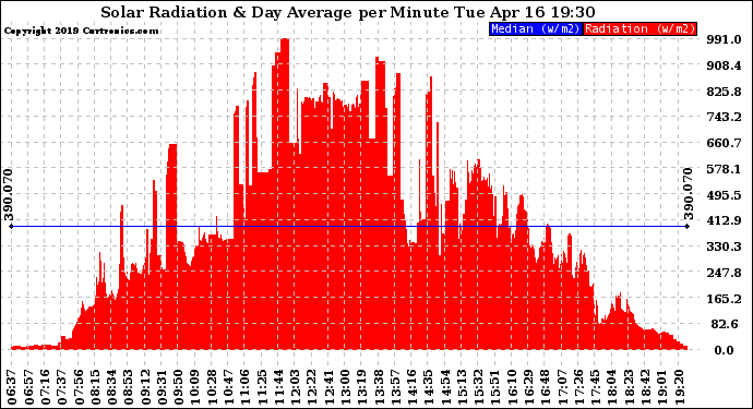 Solar PV/Inverter Performance Solar Radiation & Day Average per Minute