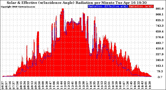 Solar PV/Inverter Performance Solar Radiation & Effective Solar Radiation per Minute