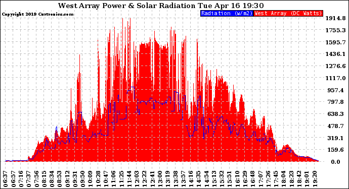 Solar PV/Inverter Performance West Array Power Output & Solar Radiation