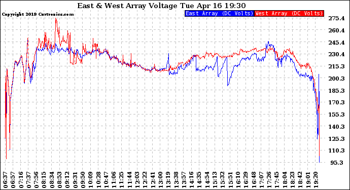 Solar PV/Inverter Performance Photovoltaic Panel Voltage Output