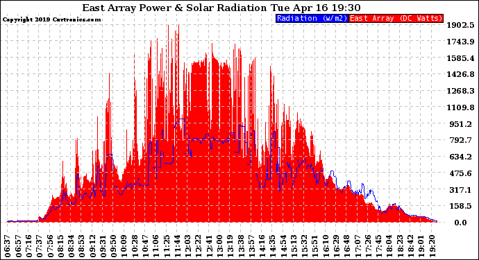 Solar PV/Inverter Performance East Array Power Output & Solar Radiation