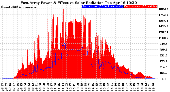 Solar PV/Inverter Performance East Array Power Output & Effective Solar Radiation