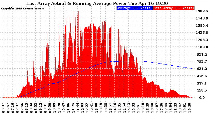 Solar PV/Inverter Performance East Array Actual & Running Average Power Output