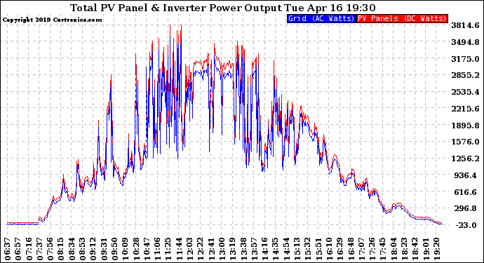 Solar PV/Inverter Performance PV Panel Power Output & Inverter Power Output