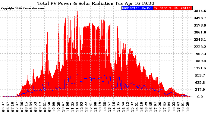 Solar PV/Inverter Performance Total PV Panel Power Output & Solar Radiation