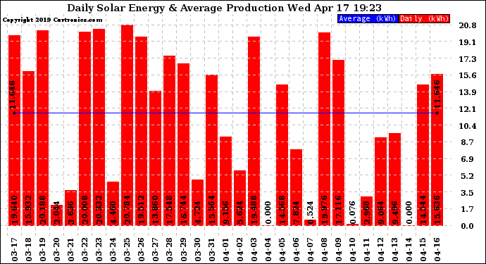 Solar PV/Inverter Performance Daily Solar Energy Production