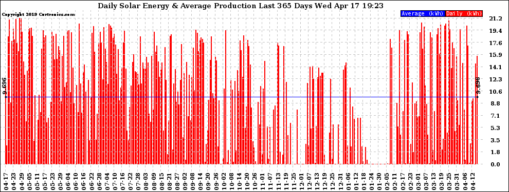 Solar PV/Inverter Performance Daily Solar Energy Production Last 365 Days